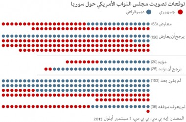 توقعات تصويت مجلس النواب الأمريكي حول سوريا